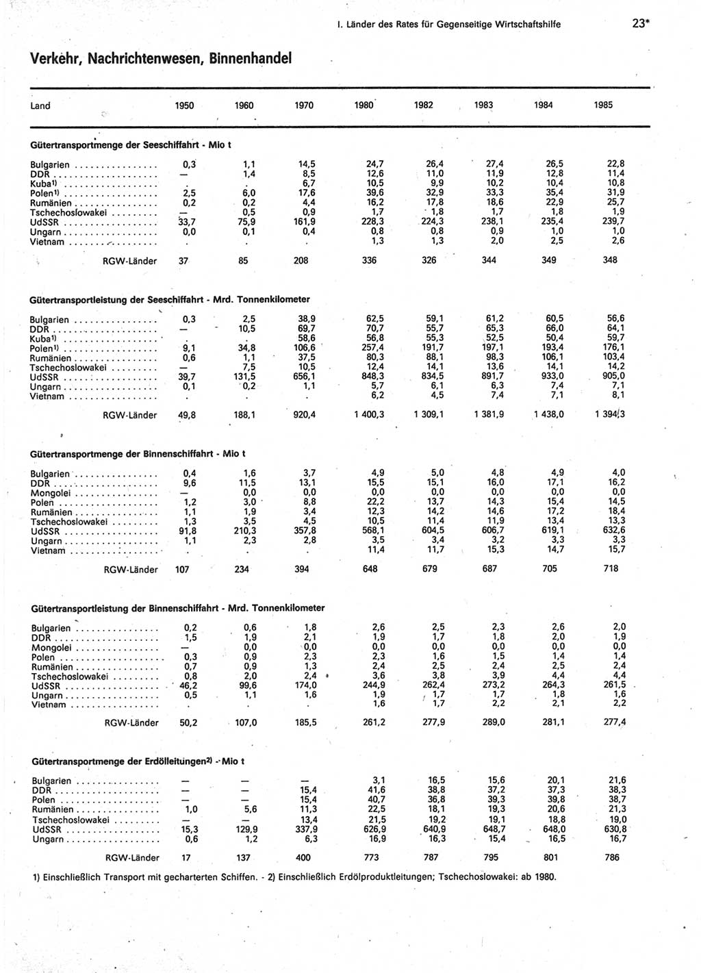 Statistisches Jahrbuch der Deutschen Demokratischen Republik (DDR) 1987, Seite 23 (Stat. Jb. DDR 1987, S. 23)