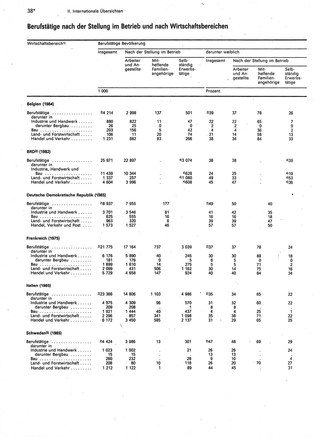 Statistisches Jahrbuch der Deutschen Demokratischen Republik (DDR) 1987, Seite 38 (Stat. Jb. DDR 1987, S. 38)