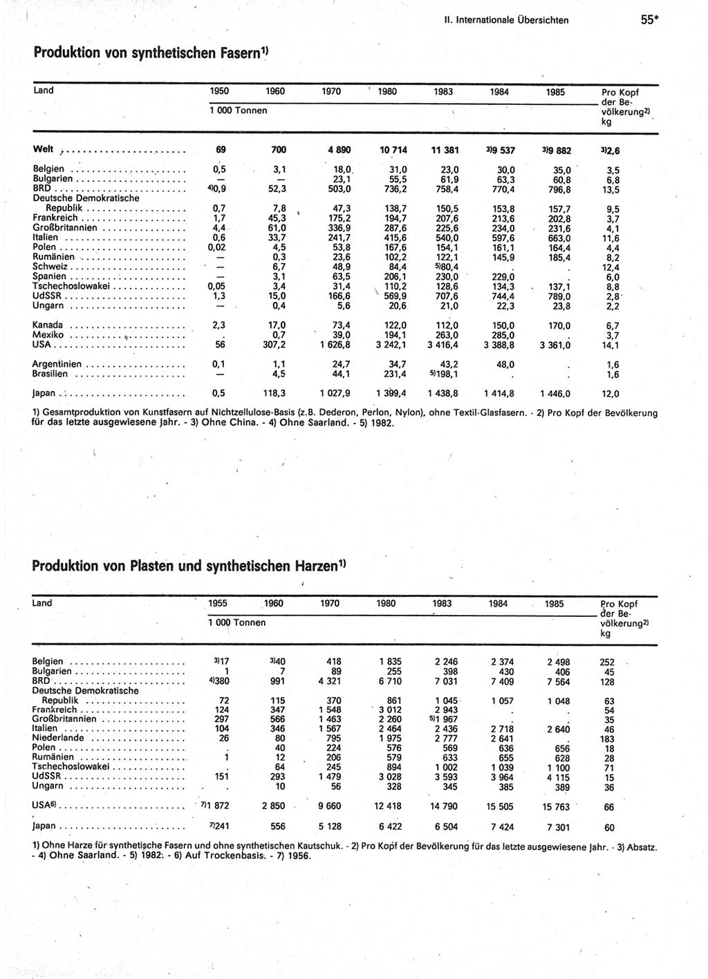 Statistisches Jahrbuch der Deutschen Demokratischen Republik (DDR) 1987, Seite 55 (Stat. Jb. DDR 1987, S. 55)