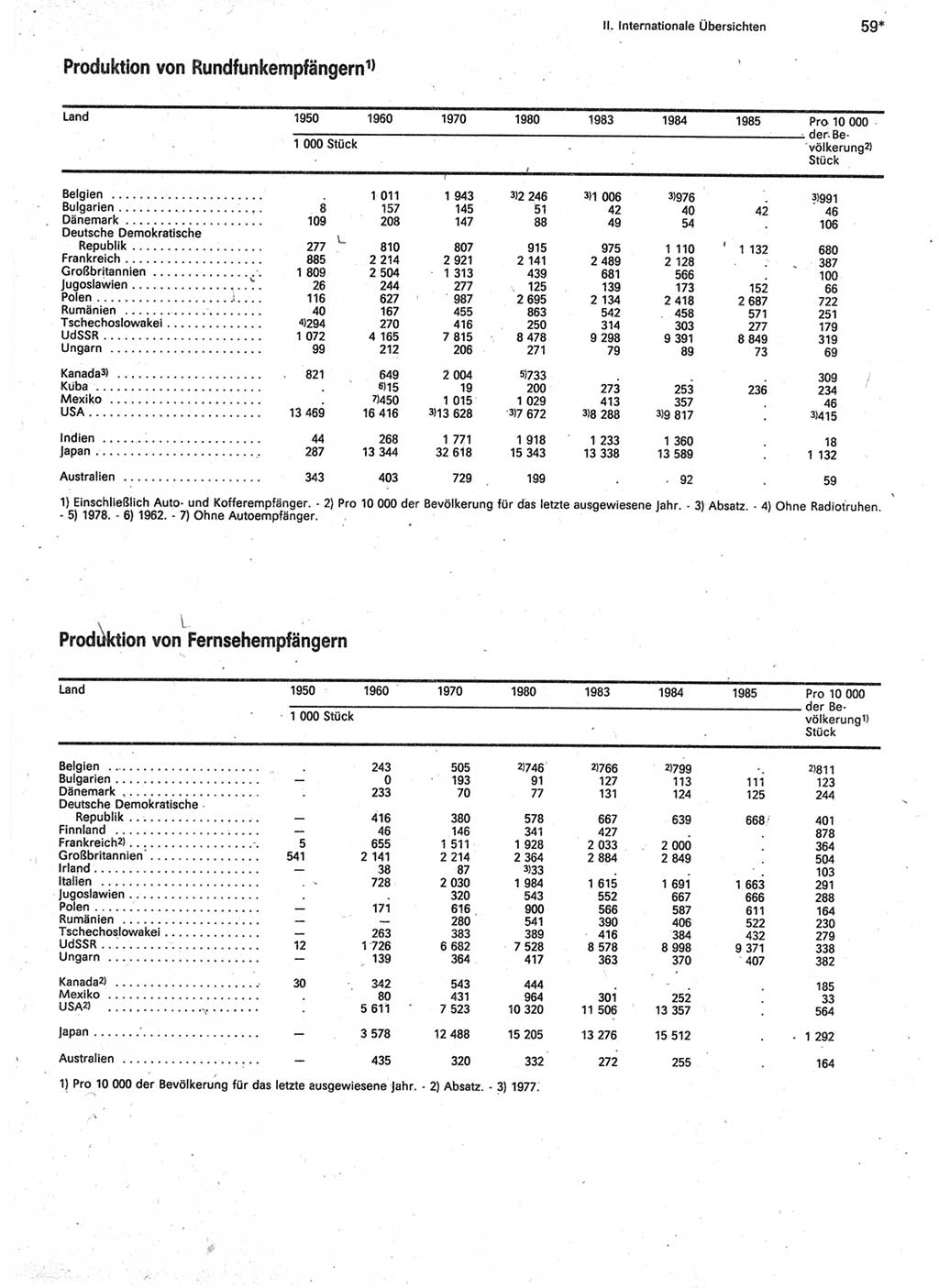 Statistisches Jahrbuch der Deutschen Demokratischen Republik (DDR) 1987, Seite 59 (Stat. Jb. DDR 1987, S. 59)