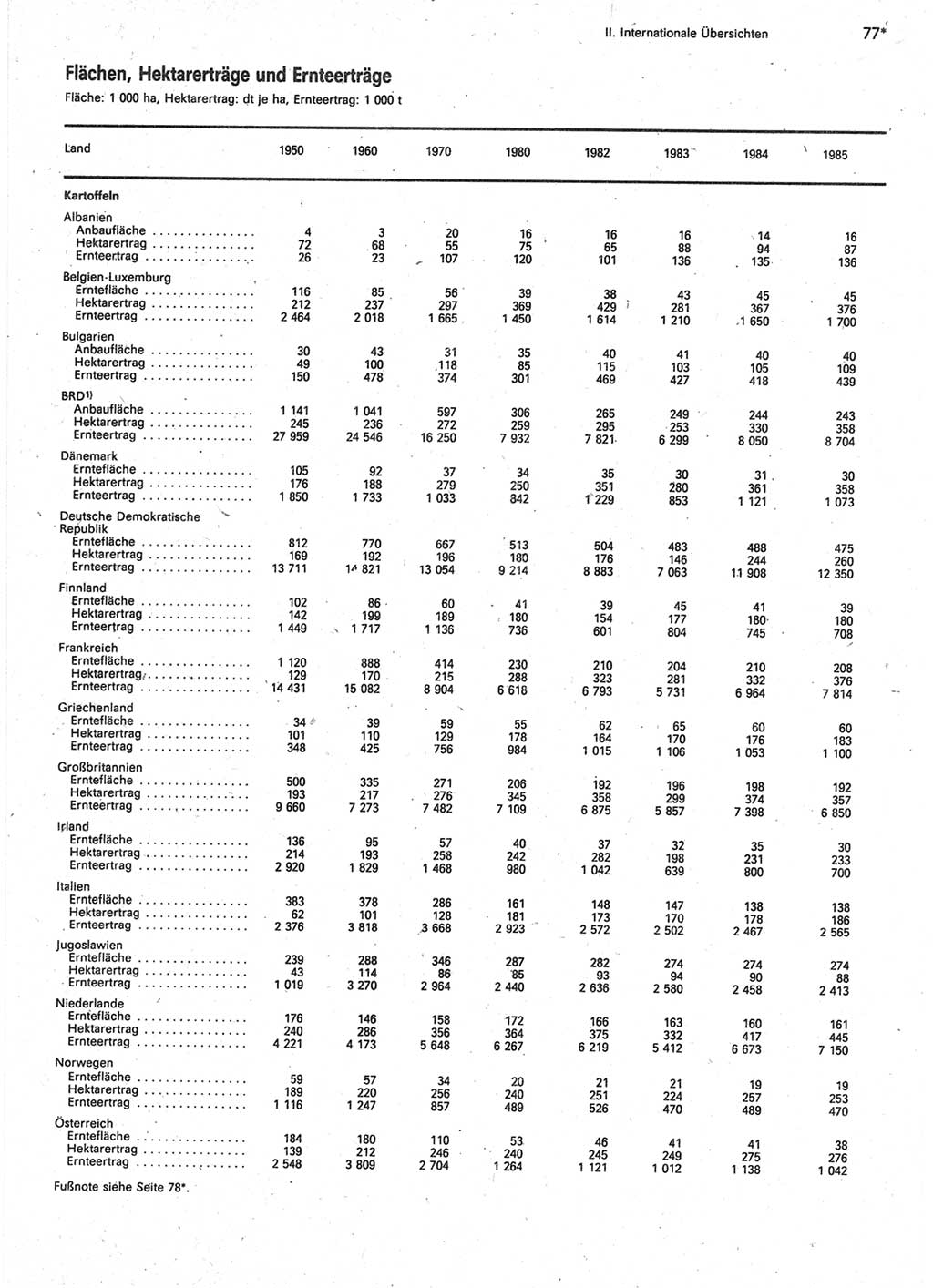 Statistisches Jahrbuch der Deutschen Demokratischen Republik (DDR) 1987, Seite 77 (Stat. Jb. DDR 1987, S. 77)