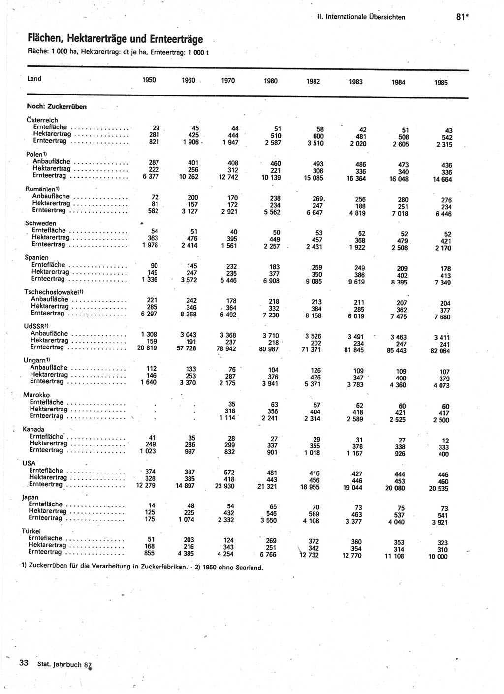 Statistisches Jahrbuch der Deutschen Demokratischen Republik (DDR) 1987, Seite 81 (Stat. Jb. DDR 1987, S. 81)