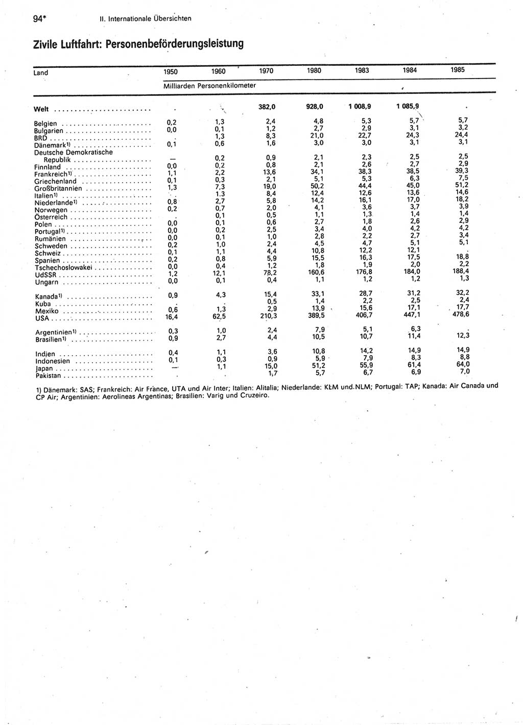 Statistisches Jahrbuch der Deutschen Demokratischen Republik (DDR) 1987, Seite 94 (Stat. Jb. DDR 1987, S. 94)