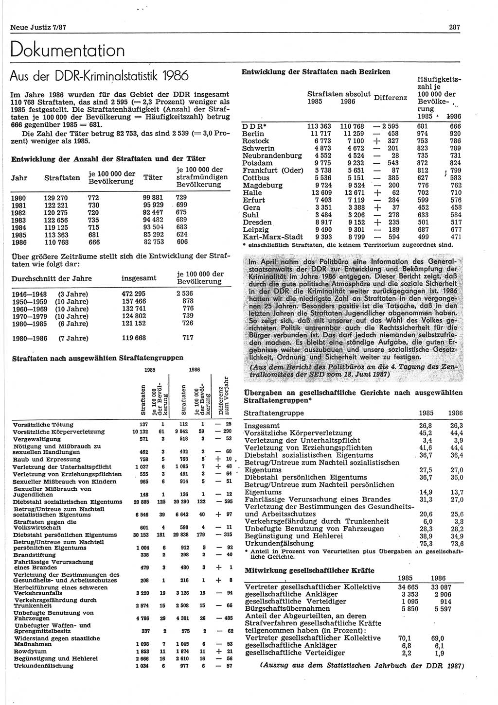 Neue Justiz (NJ), Zeitschrift für sozialistisches Recht und Gesetzlichkeit [Deutsche Demokratische Republik (DDR)], 41. Jahrgang 1987, Seite 287 (NJ DDR 1987, S. 287)