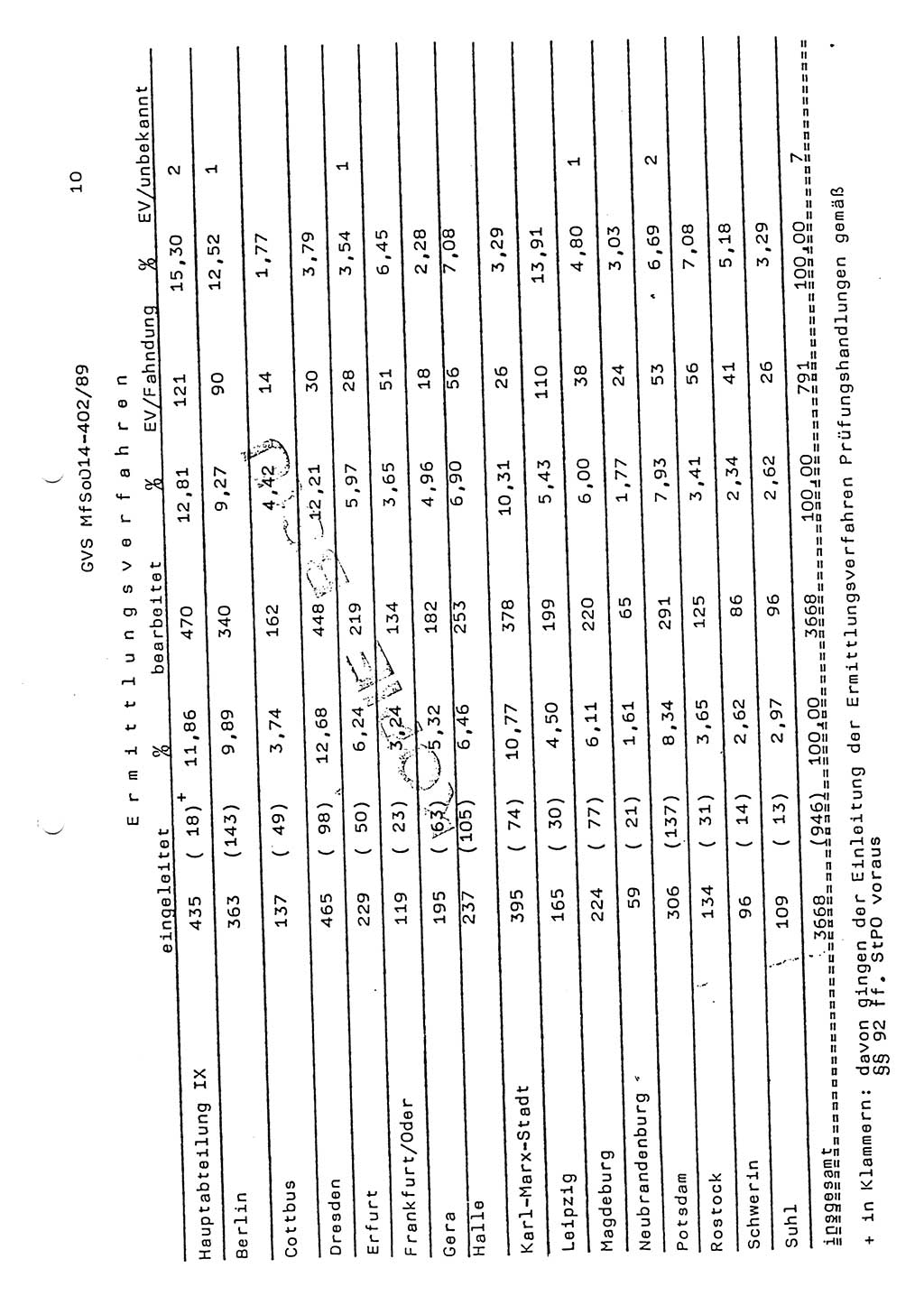 Jahresbericht der Hauptabteilung (HA) Ⅸ 1988, Einschätzung der Wirksamkeit der Untersuchungsarbeit und Leitungstätigkeit im Jahre 1988, Ministerium für Staatssicherheit (MfS) der Deutschen Demokratischen Republik (DDR), Hauptabteilung Ⅸ, Geheime Verschlußsache (GVS) o014-402/89, Berlin 1989, Seite 10 (Einsch. MfS DDR HA Ⅸ GVS o014-402/89 1988, S. 10)