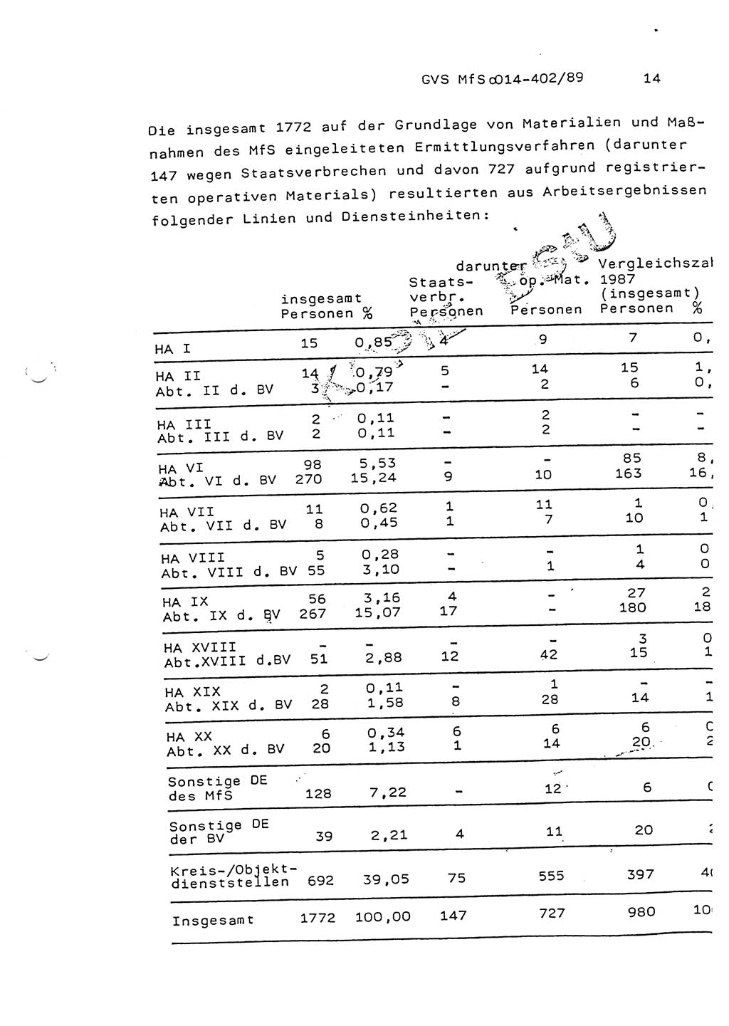 Jahresbericht der Hauptabteilung (HA) Ⅸ 1988, Einschätzung der Wirksamkeit der Untersuchungsarbeit und Leitungstätigkeit im Jahre 1988, Ministerium für Staatssicherheit (MfS) der Deutschen Demokratischen Republik (DDR), Hauptabteilung Ⅸ, Geheime Verschlußsache (GVS) o014-402/89, Berlin 1989, Seite 14 (Einsch. MfS DDR HA Ⅸ GVS o014-402/89 1988, S. 14)