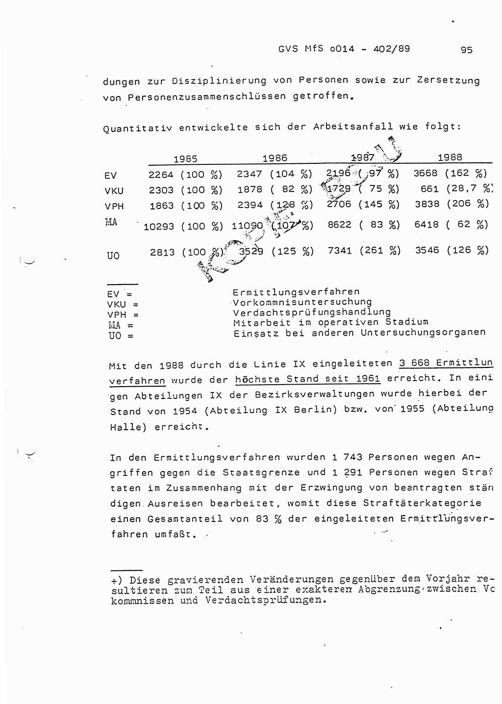 Jahresbericht der Hauptabteilung (HA) Ⅸ 1988, Einschätzung der Wirksamkeit der Untersuchungsarbeit und Leitungstätigkeit im Jahre 1988, Ministerium für Staatssicherheit (MfS) der Deutschen Demokratischen Republik (DDR), Hauptabteilung Ⅸ, Geheime Verschlußsache (GVS) o014-402/89, Berlin 1989, Seite 95 (Einsch. MfS DDR HA Ⅸ GVS o014-402/89 1988, S. 95)