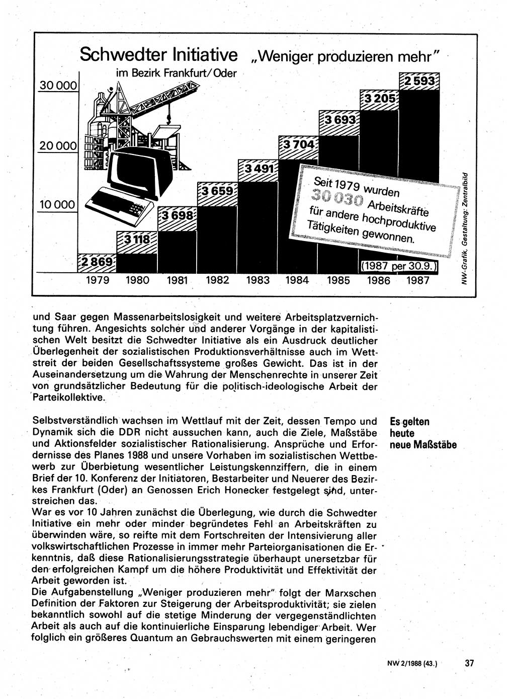 Neuer Weg (NW), Organ des Zentralkomitees (ZK) der SED (Sozialistische Einheitspartei Deutschlands) für Fragen des Parteilebens, 43. Jahrgang [Deutsche Demokratische Republik (DDR)] 1988, Seite 37 (NW ZK SED DDR 1988, S. 37)