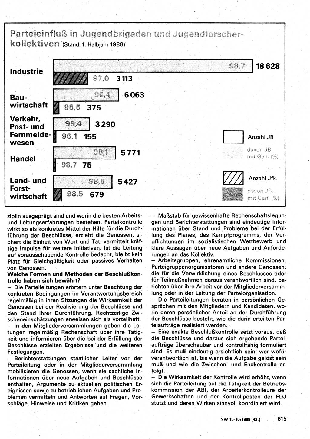 Neuer Weg (NW), Organ des Zentralkomitees (ZK) der SED (Sozialistische Einheitspartei Deutschlands) für Fragen des Parteilebens, 43. Jahrgang [Deutsche Demokratische Republik (DDR)] 1988, Seite 615 (NW ZK SED DDR 1988, S. 615)