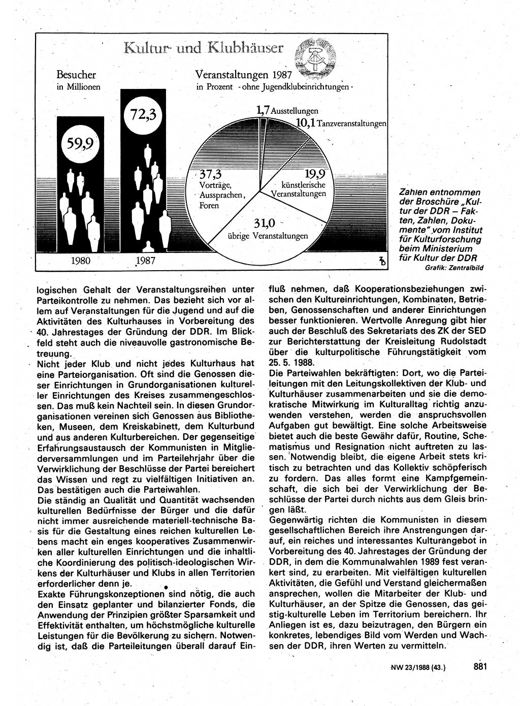Neuer Weg (NW), Organ des Zentralkomitees (ZK) der SED (Sozialistische Einheitspartei Deutschlands) für Fragen des Parteilebens, 43. Jahrgang [Deutsche Demokratische Republik (DDR)] 1988, Seite 881 (NW ZK SED DDR 1988, S. 881)