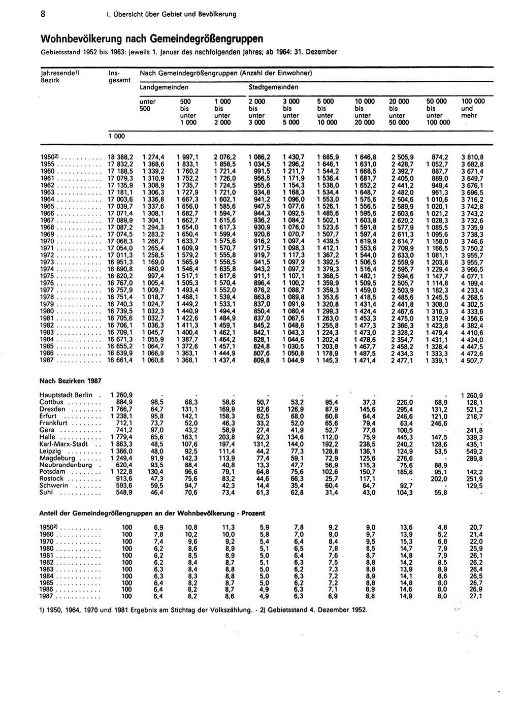 Statistisches Jahrbuch der Deutschen Demokratischen Republik (DDR) 1988, Seite 8 (Stat. Jb. DDR 1988, S. 8)