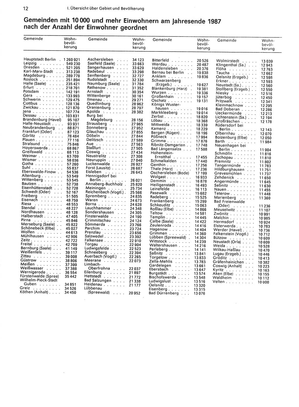 Statistisches Jahrbuch der Deutschen Demokratischen Republik (DDR) 1988, Seite 12 (Stat. Jb. DDR 1988, S. 12)