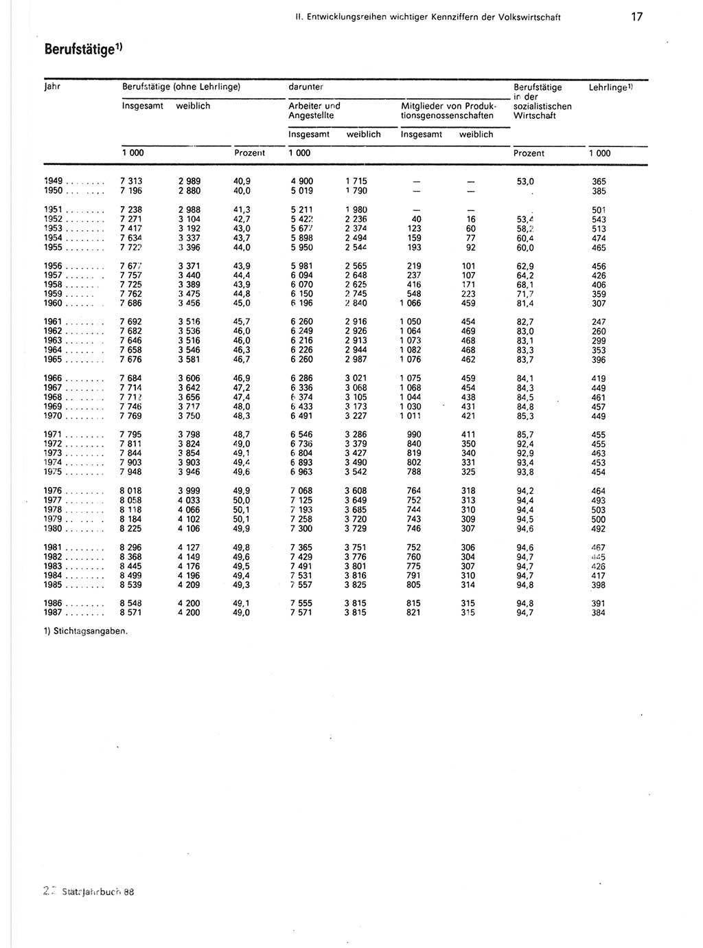 Statistisches Jahrbuch der Deutschen Demokratischen Republik (DDR) 1988, Seite 17 (Stat. Jb. DDR 1988, S. 17)