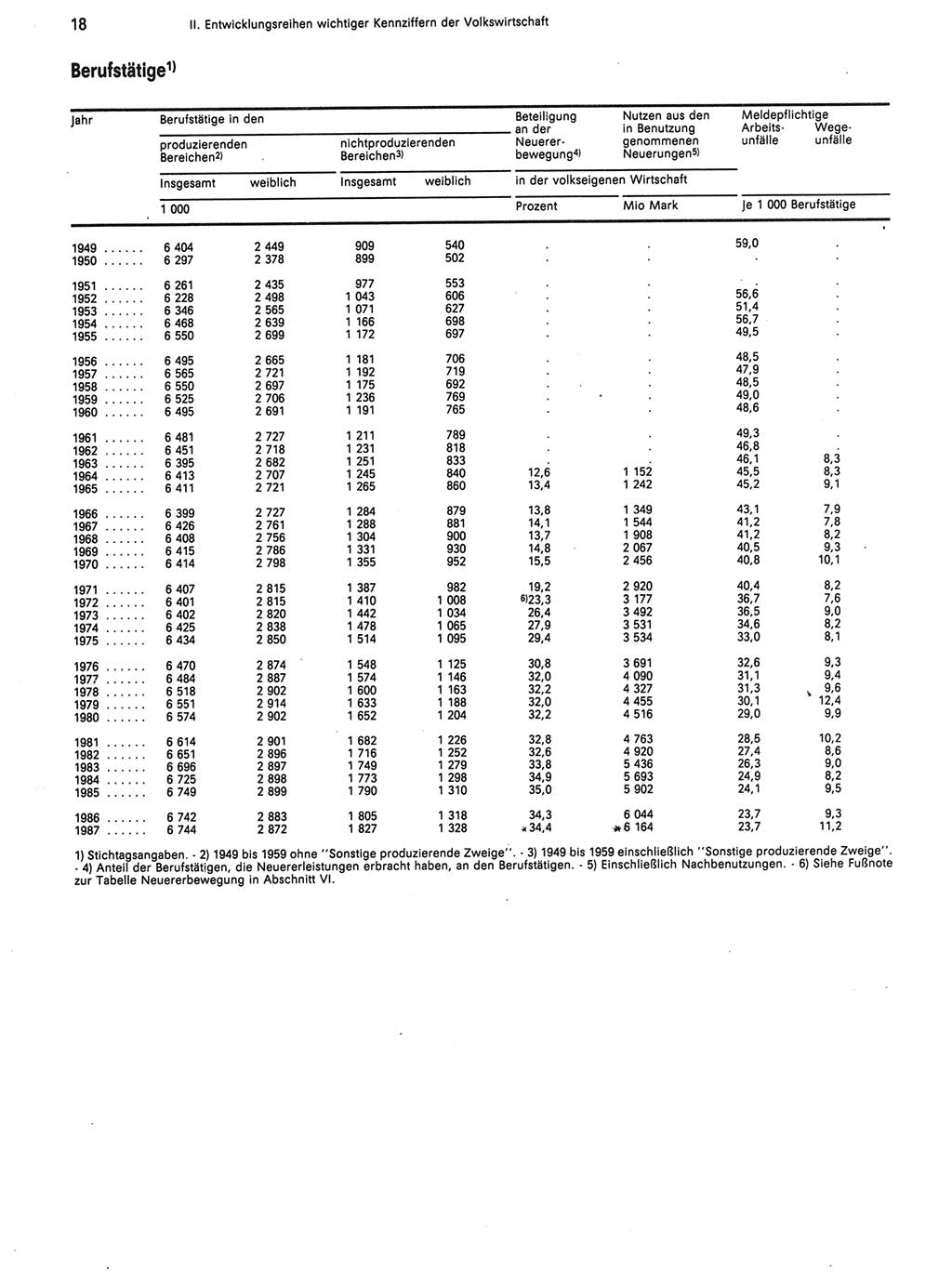 Statistisches Jahrbuch der Deutschen Demokratischen Republik (DDR) 1988, Seite 18 (Stat. Jb. DDR 1988, S. 18)