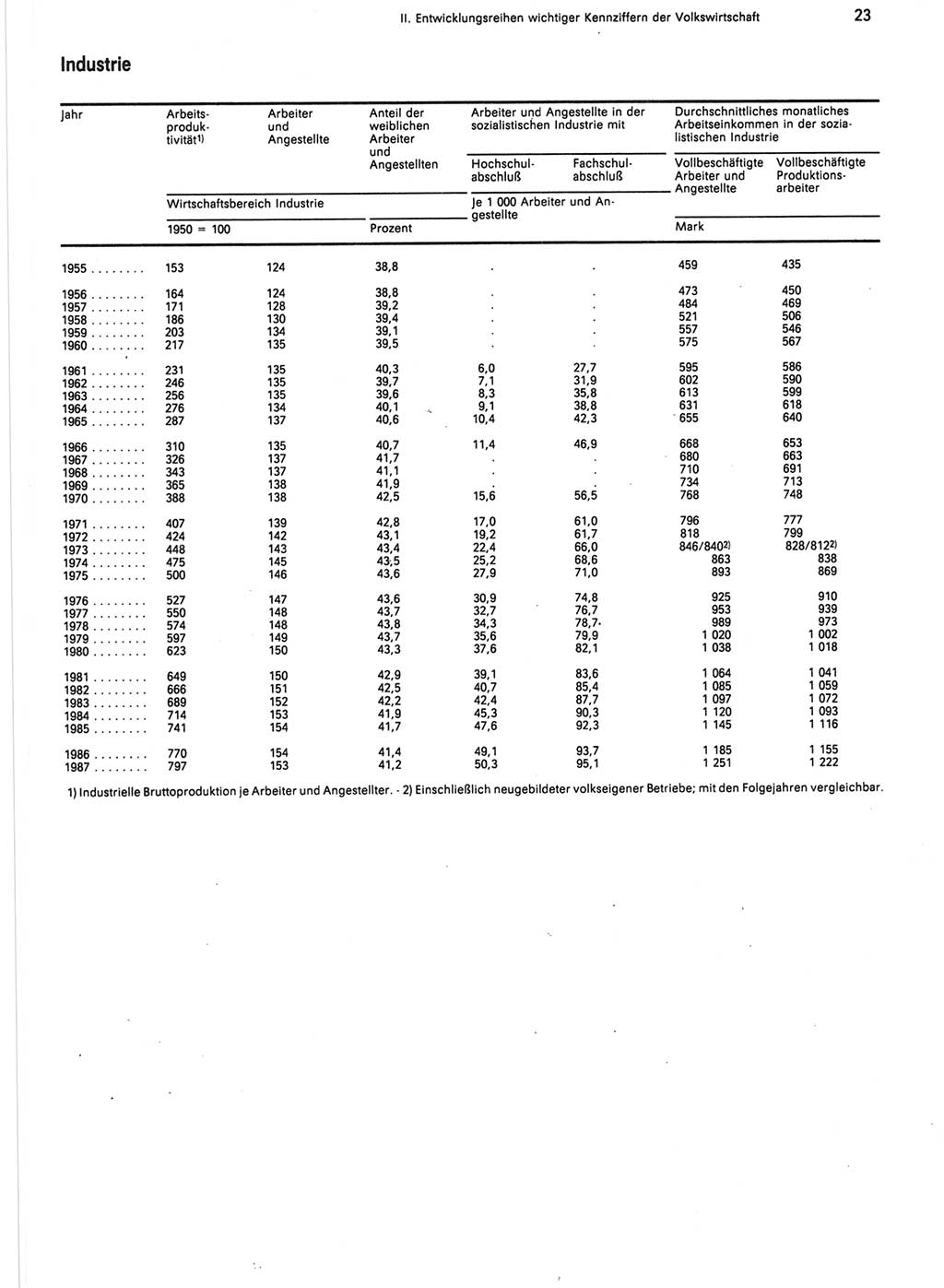 Statistisches Jahrbuch der Deutschen Demokratischen Republik (DDR) 1988, Seite 23 (Stat. Jb. DDR 1988, S. 23)