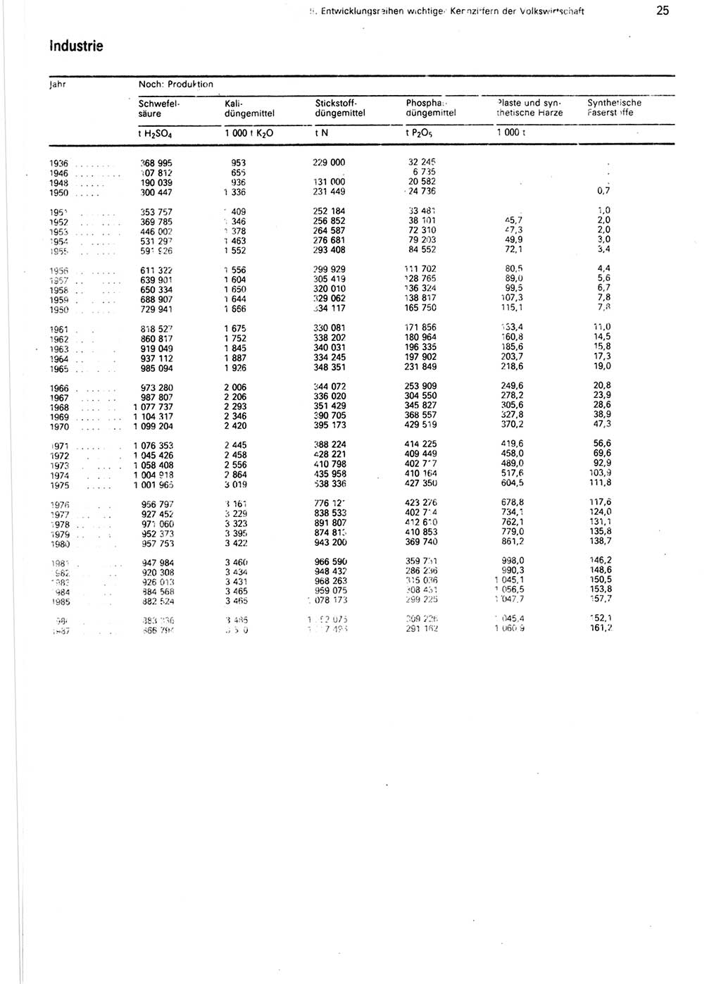 Statistisches Jahrbuch der Deutschen Demokratischen Republik (DDR) 1988, Seite 25 (Stat. Jb. DDR 1988, S. 25)