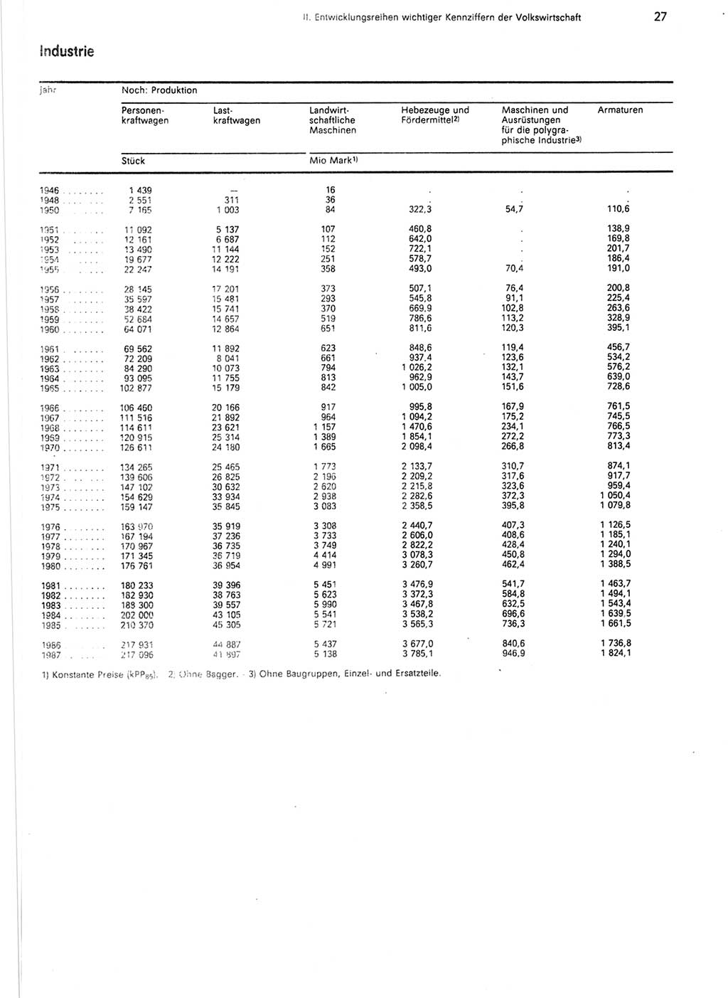 Statistisches Jahrbuch der Deutschen Demokratischen Republik (DDR) 1988, Seite 27 (Stat. Jb. DDR 1988, S. 27)