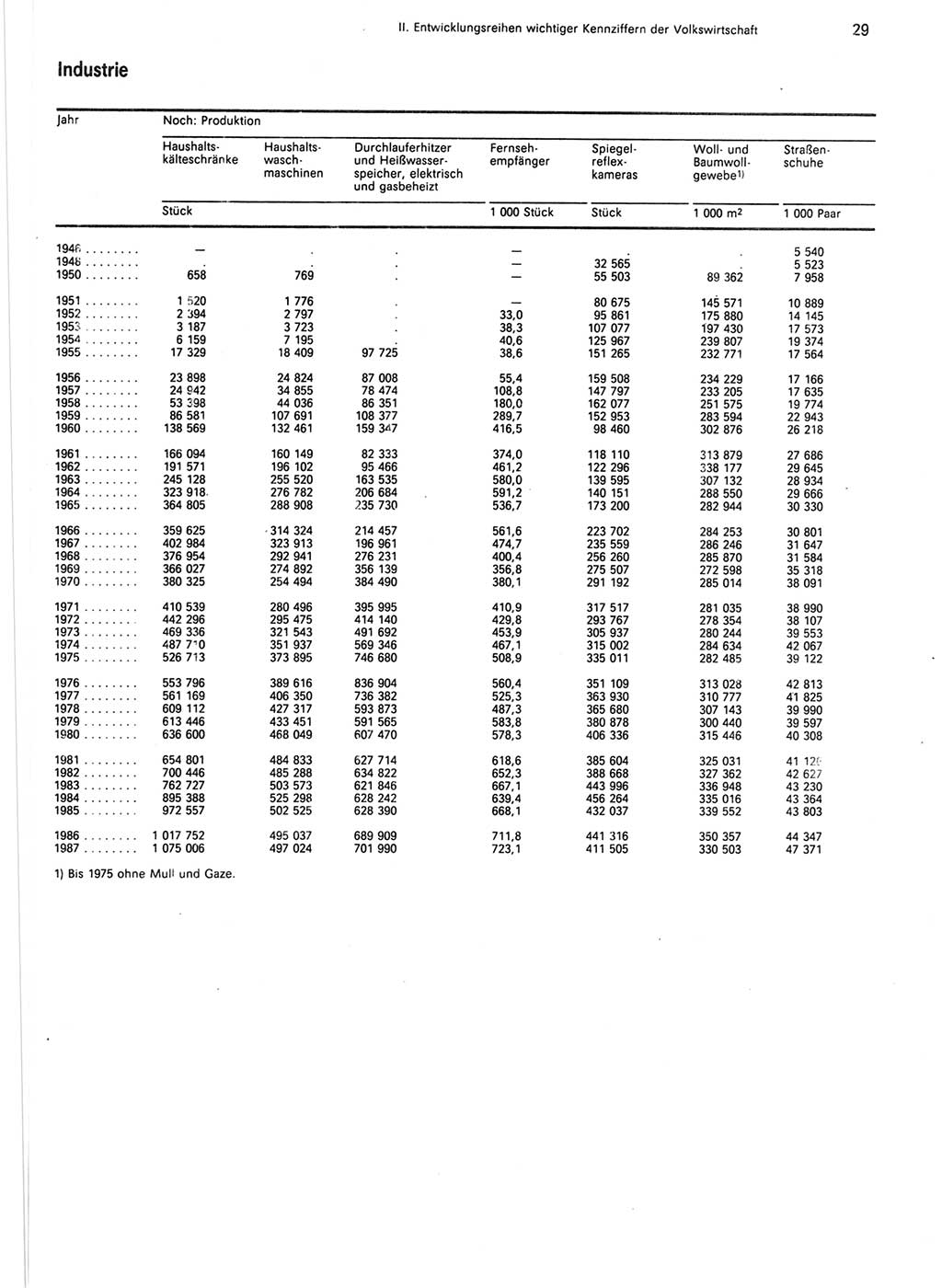 Statistisches Jahrbuch der Deutschen Demokratischen Republik (DDR) 1988, Seite 29 (Stat. Jb. DDR 1988, S. 29)