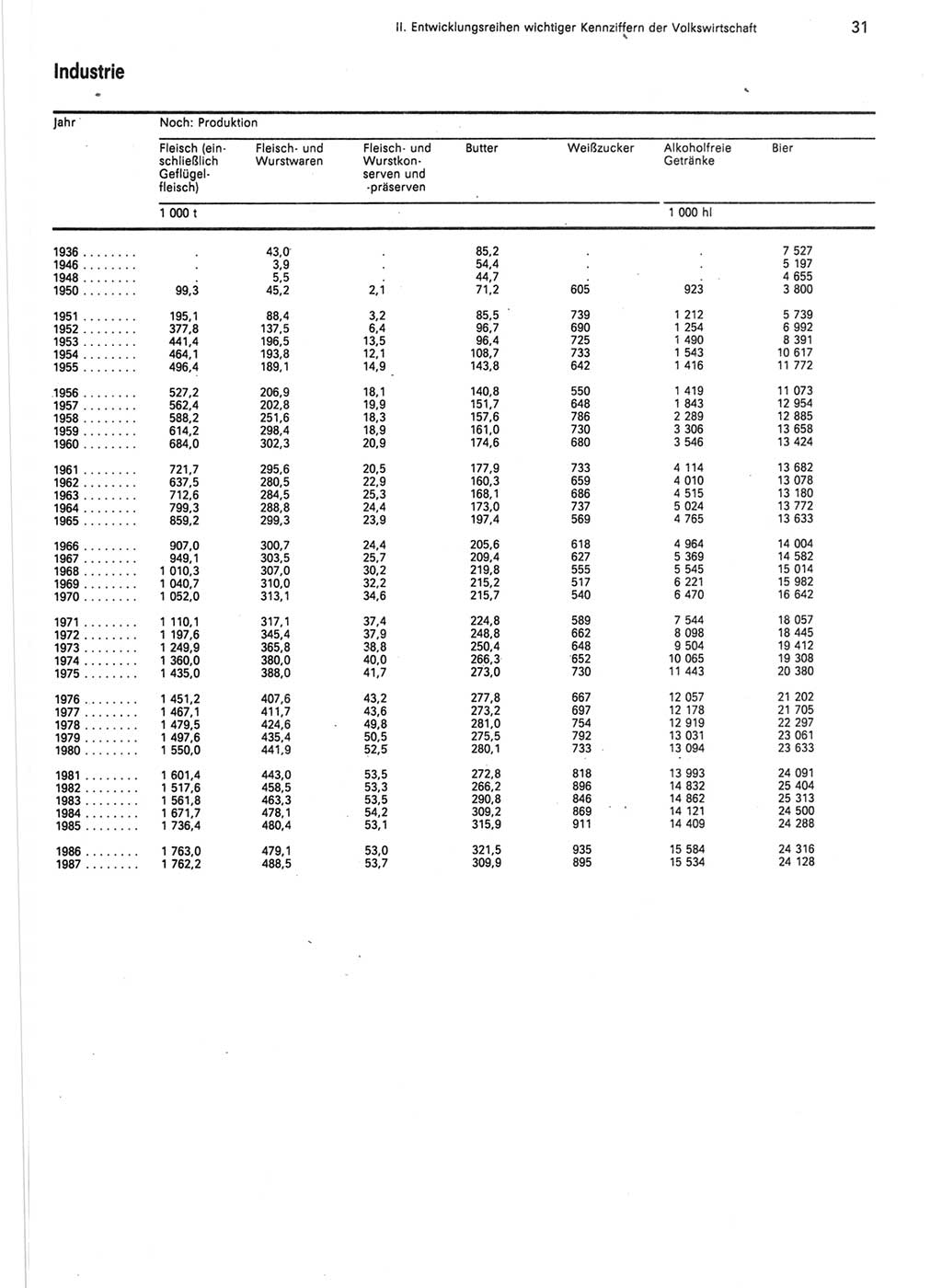 Statistisches Jahrbuch der Deutschen Demokratischen Republik (DDR) 1988, Seite 31 (Stat. Jb. DDR 1988, S. 31)