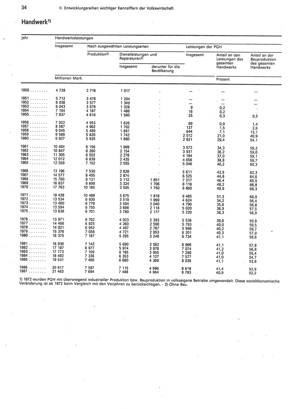 Statistisches Jahrbuch der Deutschen Demokratischen Republik (DDR) 1988, Seite 34 (Stat. Jb. DDR 1988, S. 34)