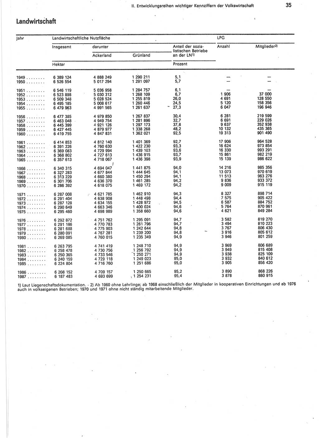 Statistisches Jahrbuch der Deutschen Demokratischen Republik (DDR) 1988, Seite 35 (Stat. Jb. DDR 1988, S. 35)