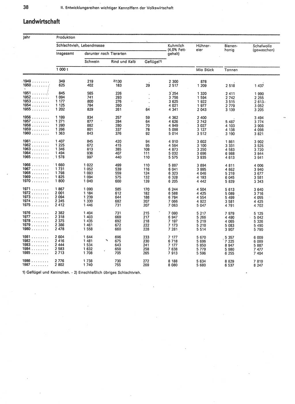 Statistisches Jahrbuch der Deutschen Demokratischen Republik (DDR) 1988, Seite 38 (Stat. Jb. DDR 1988, S. 38)