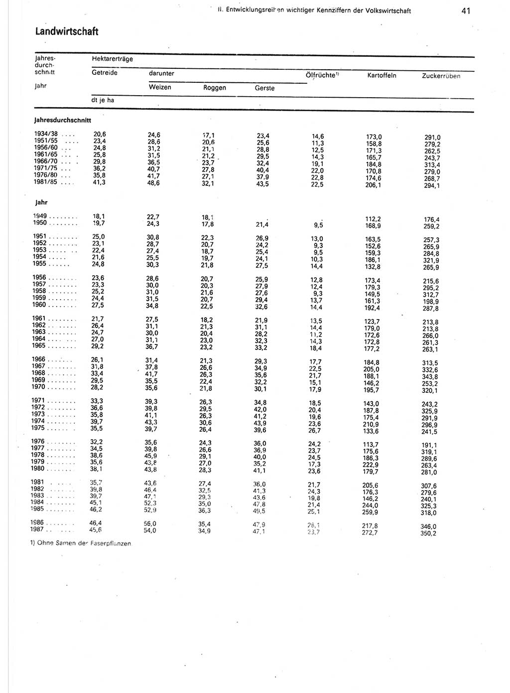 Statistisches Jahrbuch der Deutschen Demokratischen Republik (DDR) 1988, Seite 41 (Stat. Jb. DDR 1988, S. 41)