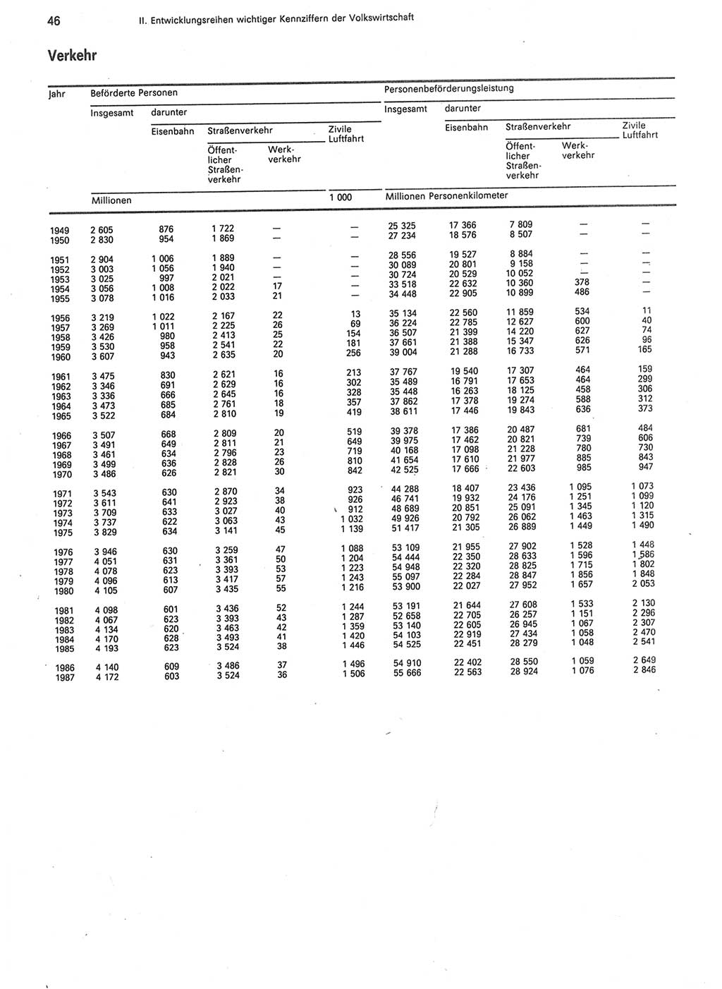 Statistisches Jahrbuch der Deutschen Demokratischen Republik (DDR) 1988, Seite 46 (Stat. Jb. DDR 1988, S. 46)