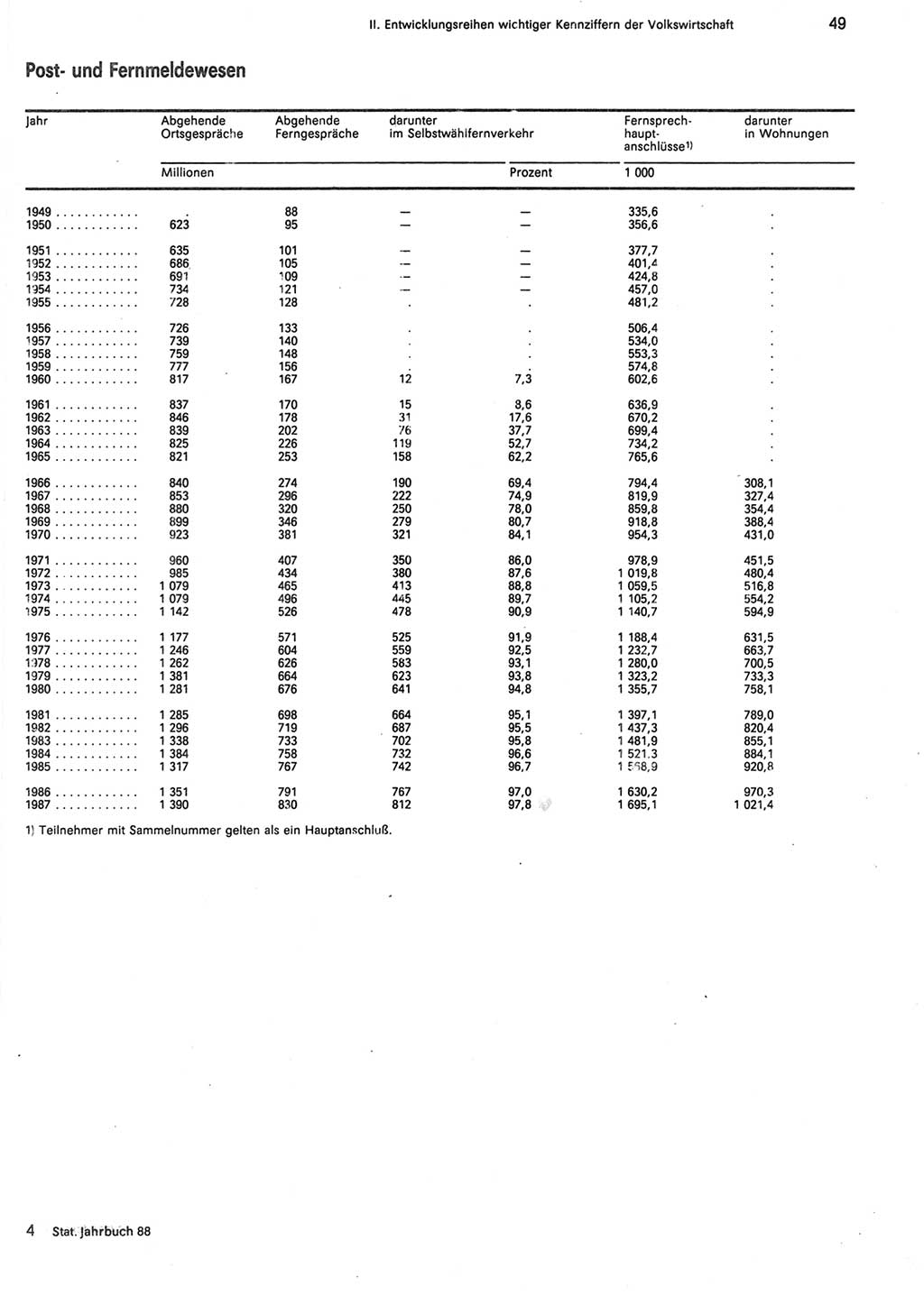 Statistisches Jahrbuch der Deutschen Demokratischen Republik (DDR) 1988, Seite 49 (Stat. Jb. DDR 1988, S. 49)