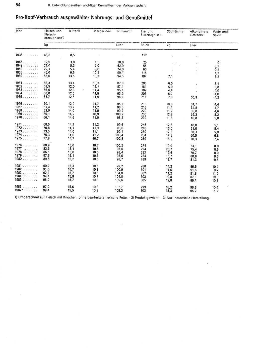 Statistisches Jahrbuch der Deutschen Demokratischen Republik (DDR) 1988, Seite 54 (Stat. Jb. DDR 1988, S. 54)