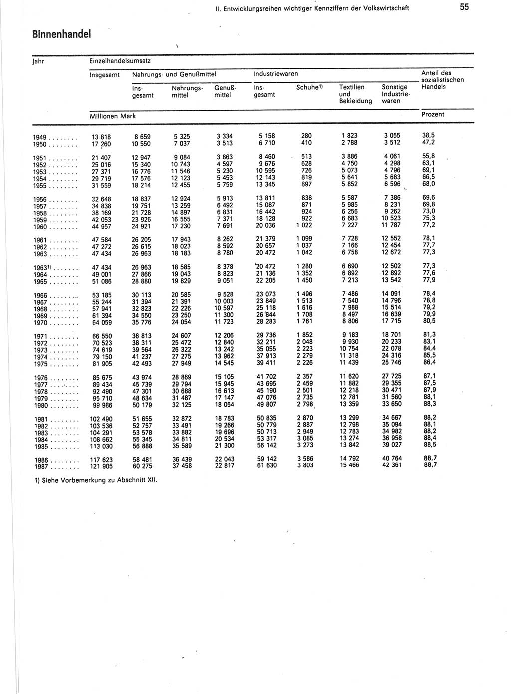 Statistisches Jahrbuch der Deutschen Demokratischen Republik (DDR) 1988, Seite 55 (Stat. Jb. DDR 1988, S. 55)