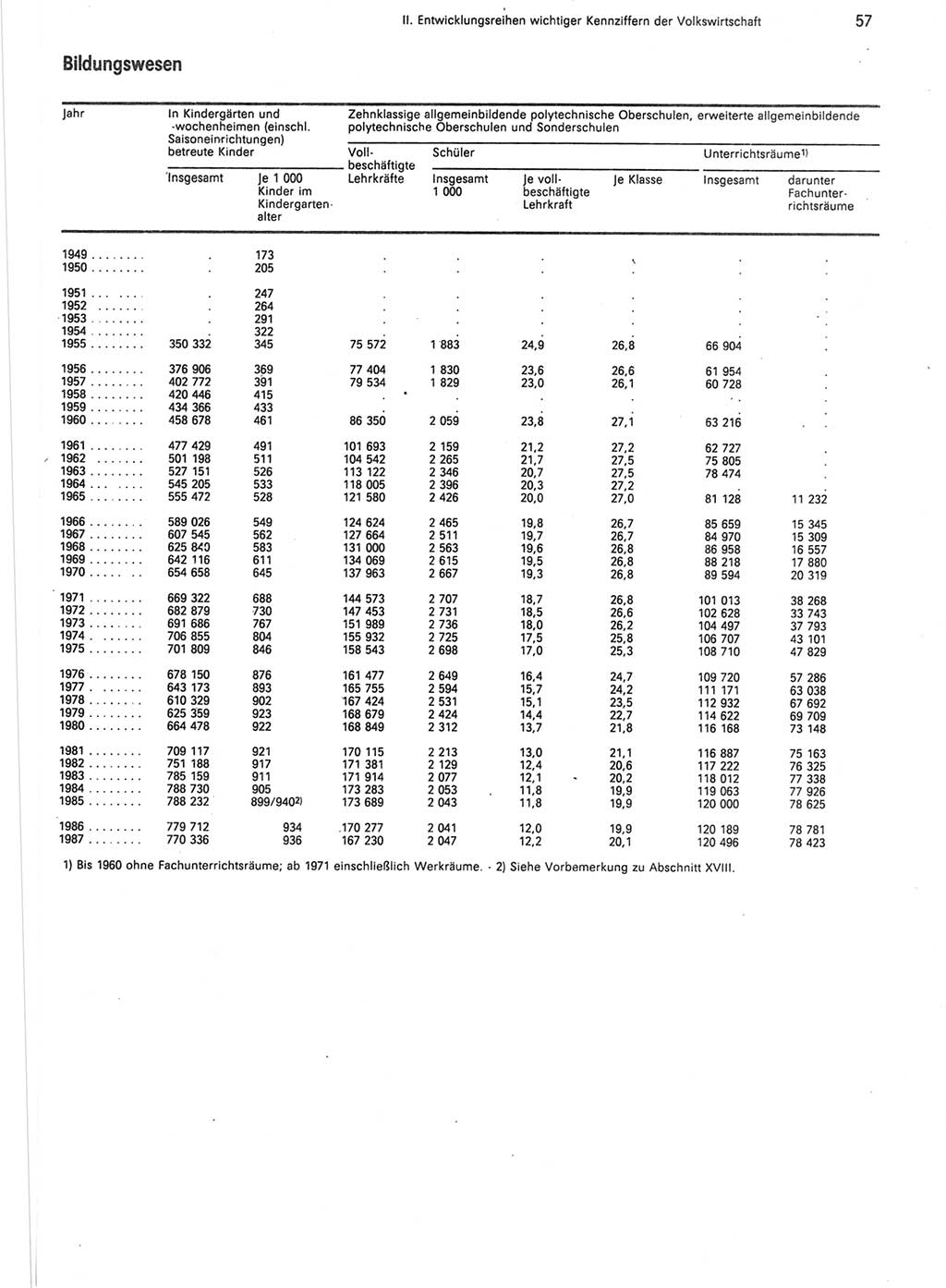 Statistisches Jahrbuch der Deutschen Demokratischen Republik (DDR) 1988, Seite 57 (Stat. Jb. DDR 1988, S. 57)