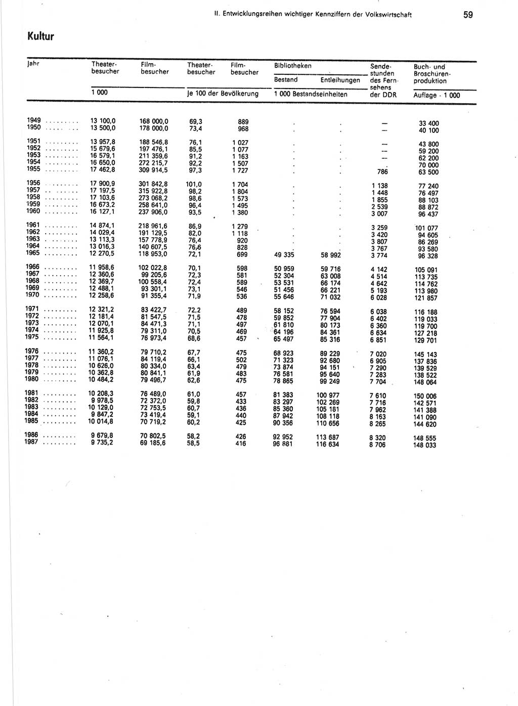 Statistisches Jahrbuch der Deutschen Demokratischen Republik (DDR) 1988, Seite 59 (Stat. Jb. DDR 1988, S. 59)