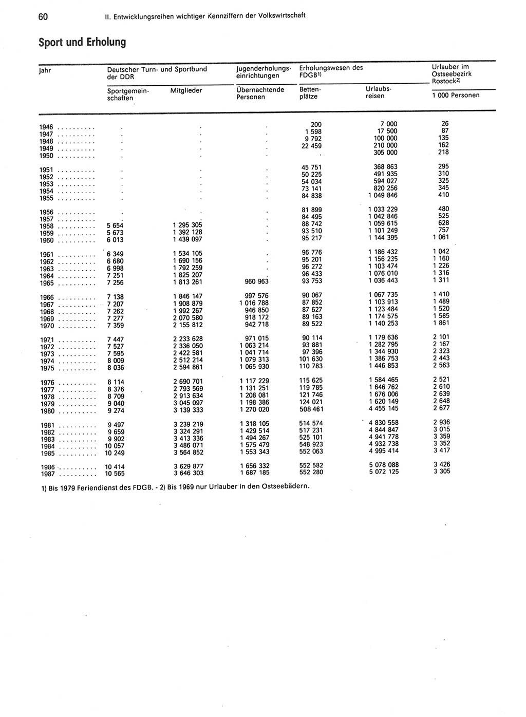 Statistisches Jahrbuch der Deutschen Demokratischen Republik (DDR) 1988, Seite 60 (Stat. Jb. DDR 1988, S. 60)