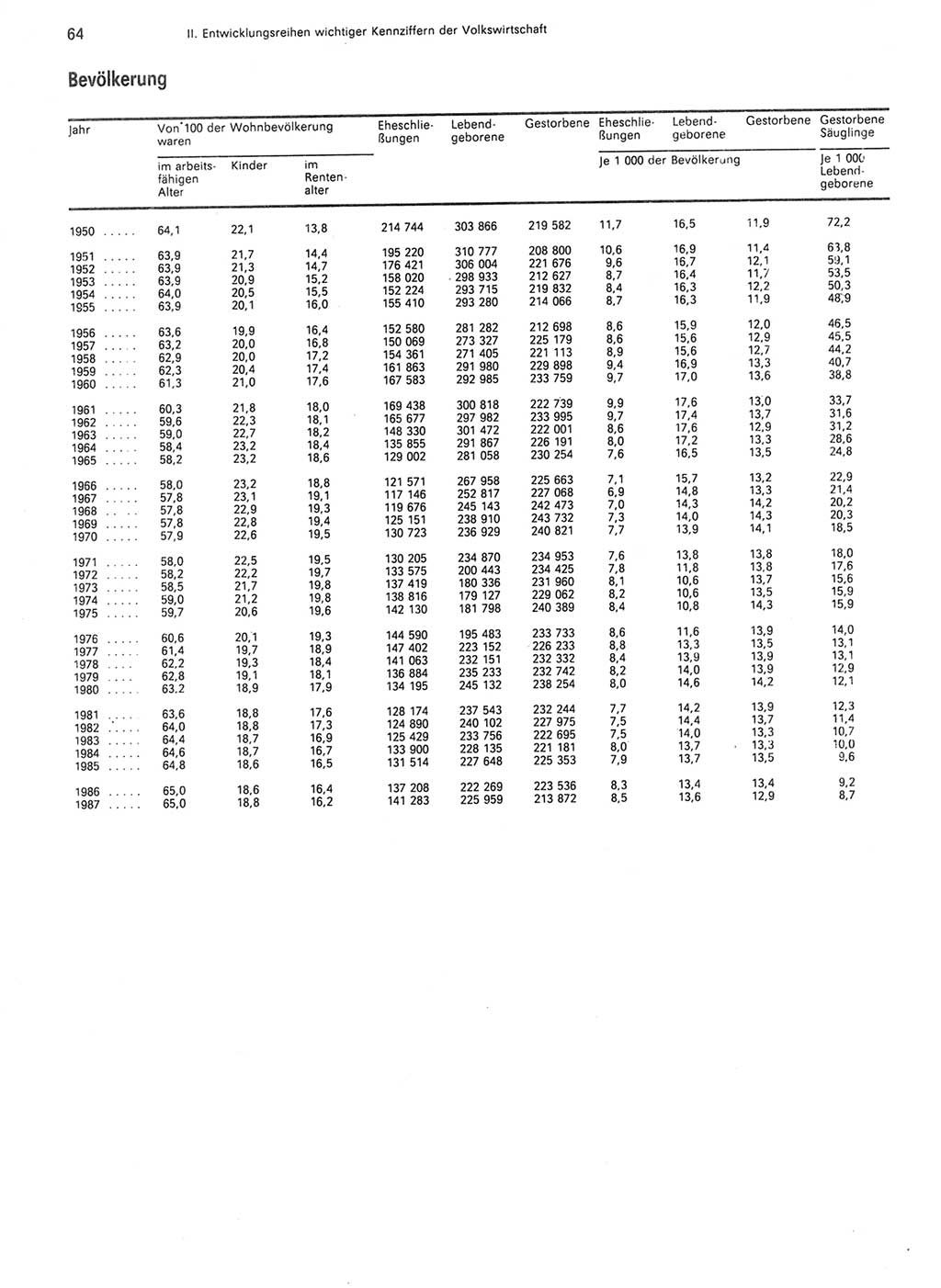 Statistisches Jahrbuch der Deutschen Demokratischen Republik (DDR) 1988, Seite 64 (Stat. Jb. DDR 1988, S. 64)