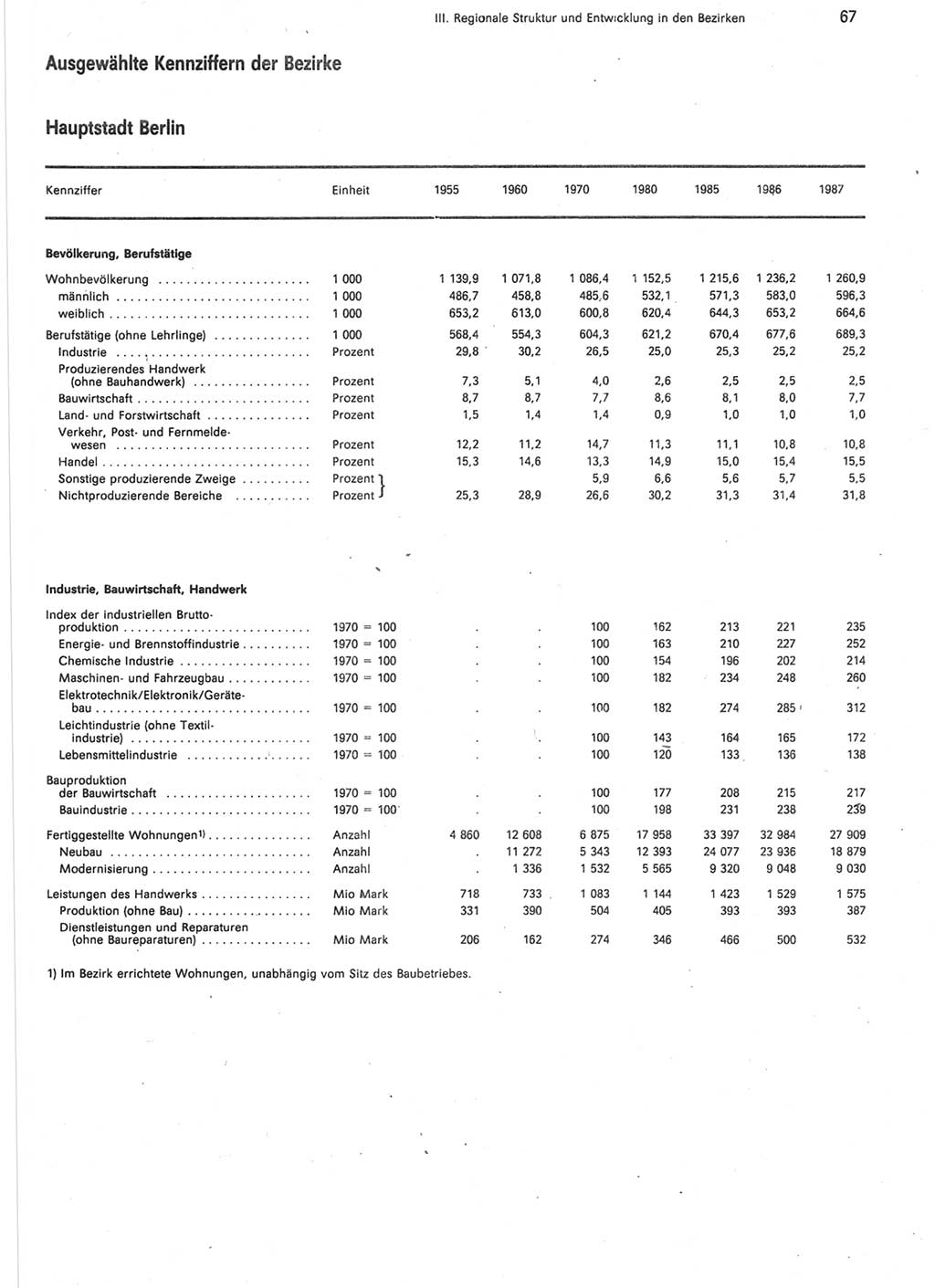 Statistisches Jahrbuch der Deutschen Demokratischen Republik (DDR) 1988, Seite 67 (Stat. Jb. DDR 1988, S. 67)