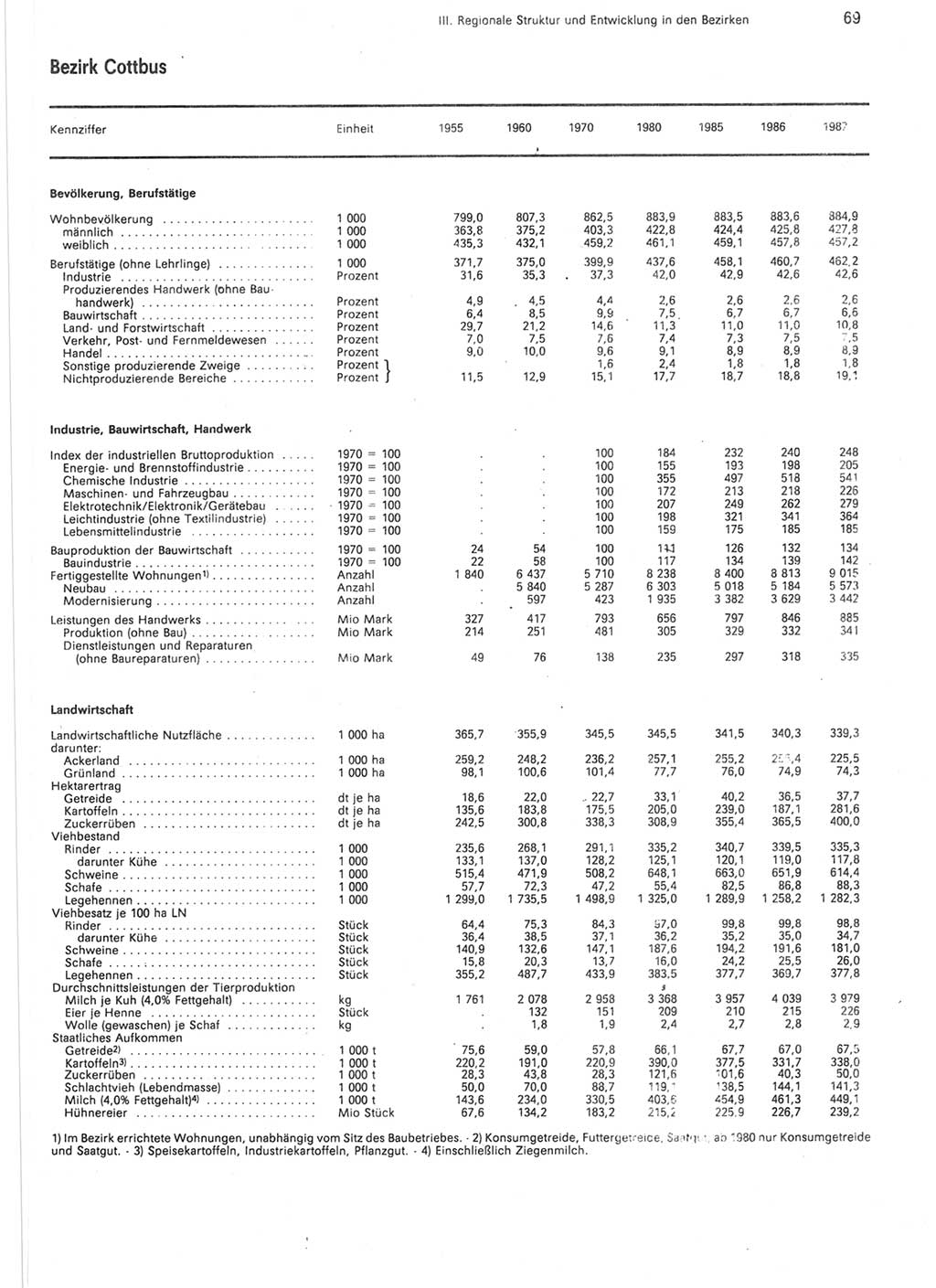 Statistisches Jahrbuch der Deutschen Demokratischen Republik (DDR) 1988, Seite 69 (Stat. Jb. DDR 1988, S. 69)