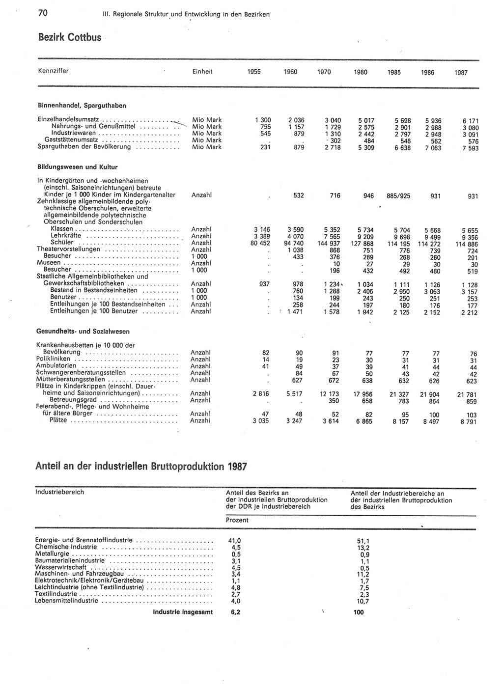 Statistisches Jahrbuch der Deutschen Demokratischen Republik (DDR) 1988, Seite 70 (Stat. Jb. DDR 1988, S. 70)