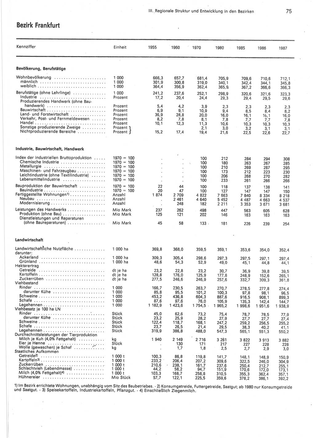 Statistisches Jahrbuch der Deutschen Demokratischen Republik (DDR) 1988, Seite 75 (Stat. Jb. DDR 1988, S. 75)