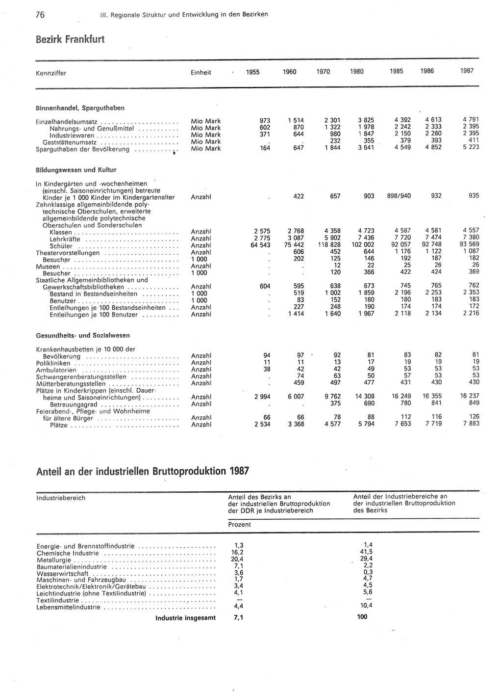 Statistisches Jahrbuch der Deutschen Demokratischen Republik (DDR) 1988, Seite 76 (Stat. Jb. DDR 1988, S. 76)