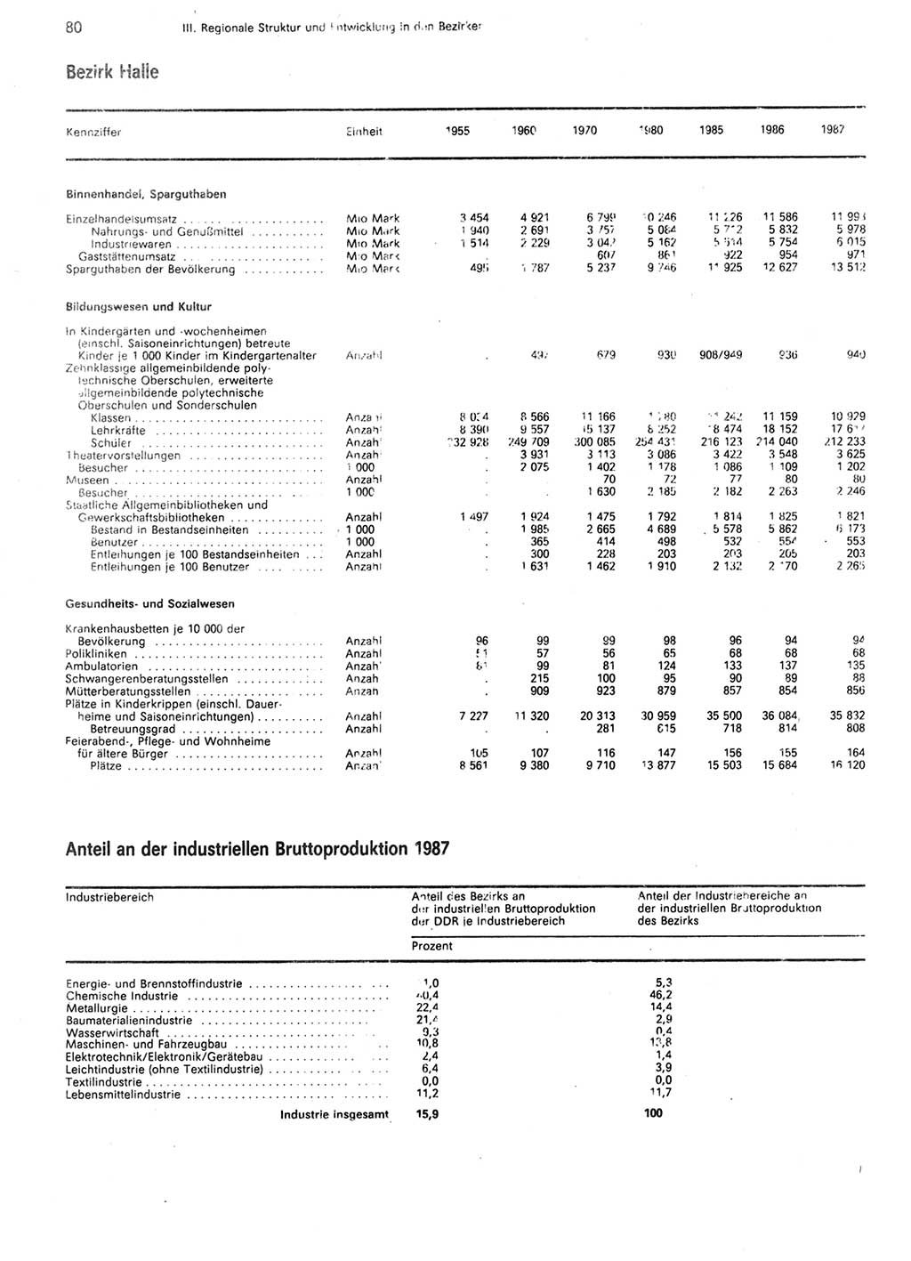 Statistisches Jahrbuch der Deutschen Demokratischen Republik (DDR) 1988, Seite 80 (Stat. Jb. DDR 1988, S. 80)