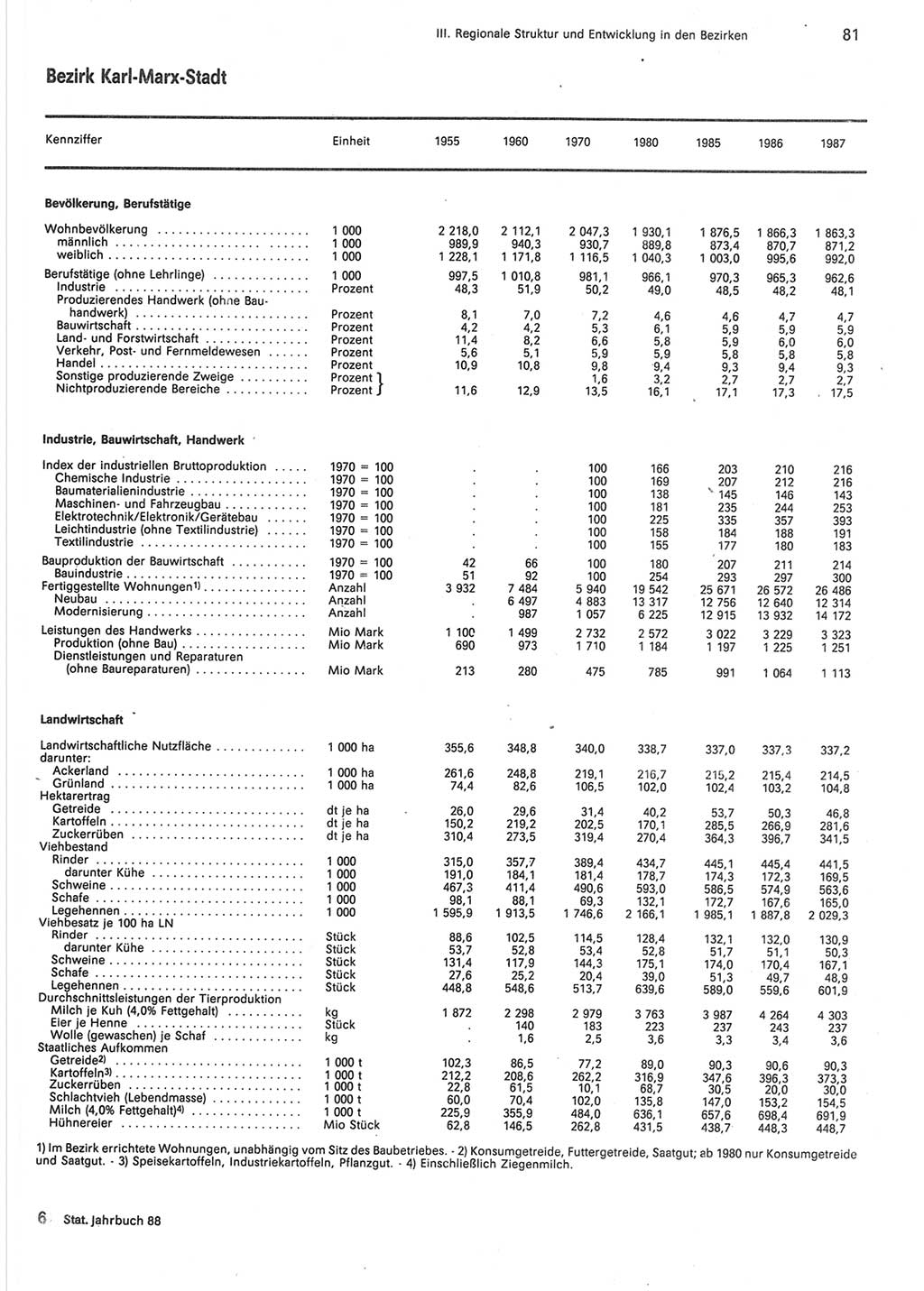 Statistisches Jahrbuch der Deutschen Demokratischen Republik (DDR) 1988, Seite 81 (Stat. Jb. DDR 1988, S. 81)