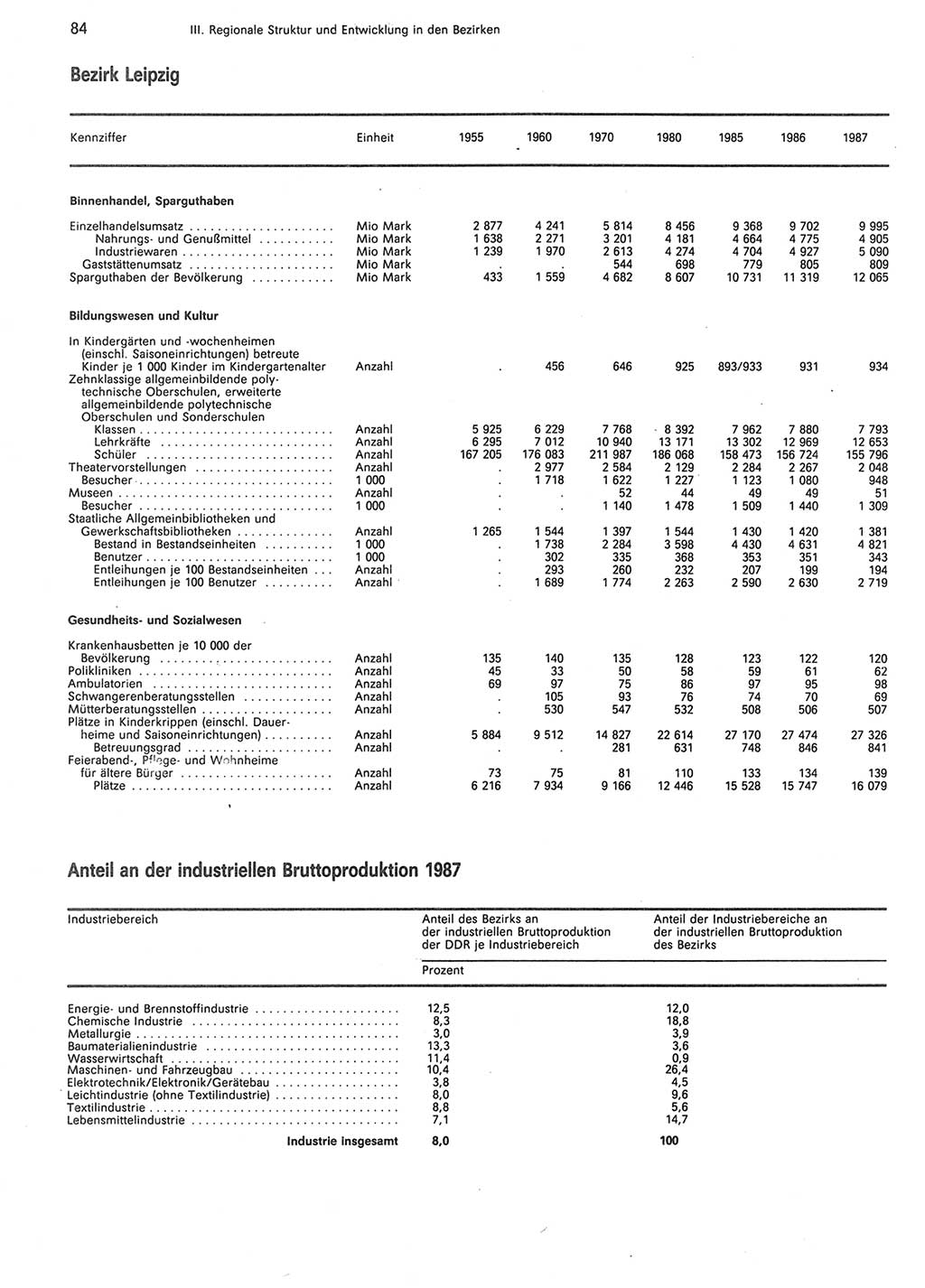 Statistisches Jahrbuch der Deutschen Demokratischen Republik (DDR) 1988, Seite 84 (Stat. Jb. DDR 1988, S. 84)