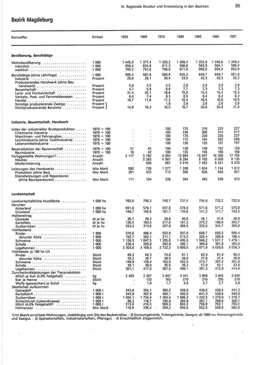 Statistisches Jahrbuch der Deutschen Demokratischen Republik (DDR) 1988, Seite 85 (Stat. Jb. DDR 1988, S. 85)