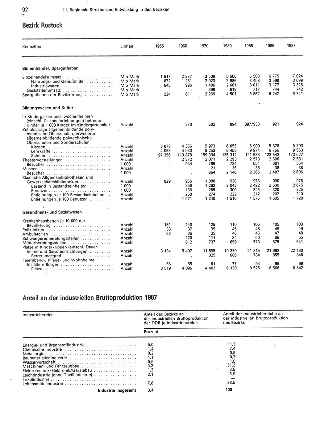 Statistisches Jahrbuch der Deutschen Demokratischen Republik (DDR) 1988, Seite 92 (Stat. Jb. DDR 1988, S. 92)