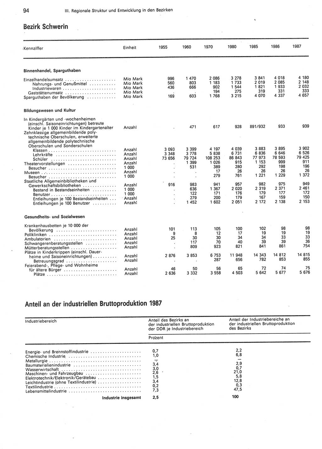 Statistisches Jahrbuch der Deutschen Demokratischen Republik (DDR) 1988, Seite 94 (Stat. Jb. DDR 1988, S. 94)