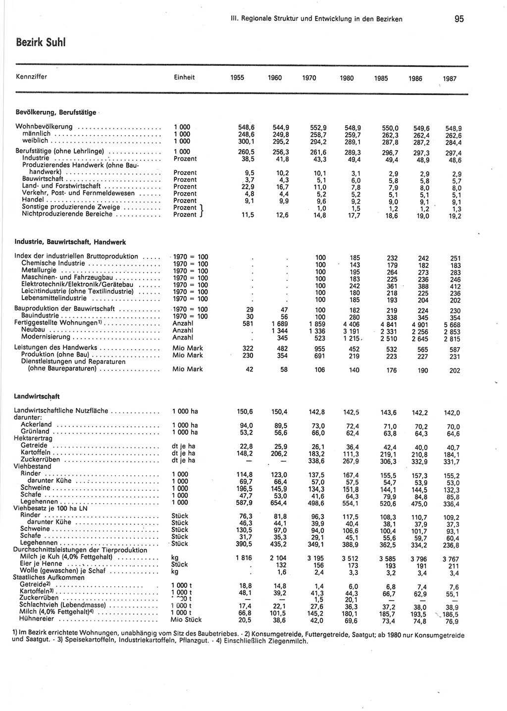 Statistisches Jahrbuch der Deutschen Demokratischen Republik (DDR) 1988, Seite 95 (Stat. Jb. DDR 1988, S. 95)