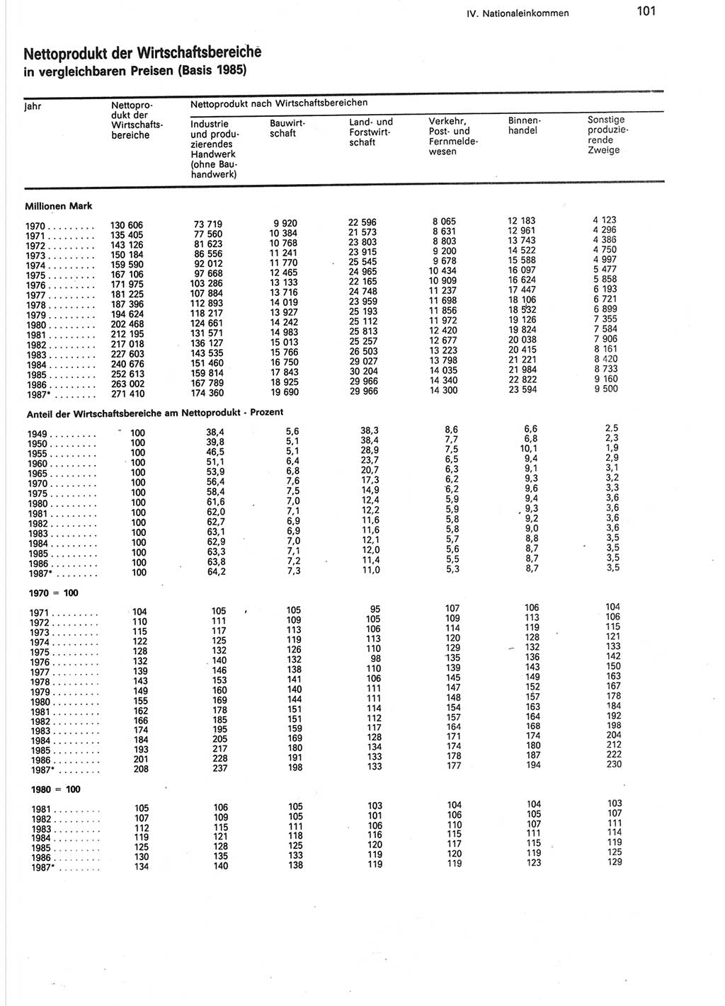 Statistisches Jahrbuch der Deutschen Demokratischen Republik (DDR) 1988, Seite 101 (Stat. Jb. DDR 1988, S. 101)