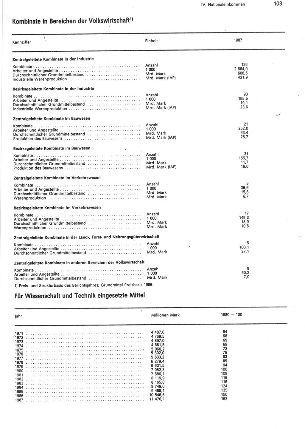 Statistisches Jahrbuch der Deutschen Demokratischen Republik (DDR) 1988, Seite 103 (Stat. Jb. DDR 1988, S. 103)