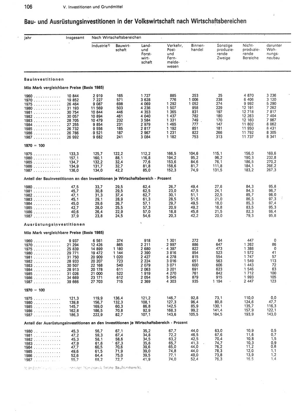 Statistisches Jahrbuch der Deutschen Demokratischen Republik (DDR) 1988, Seite 106 (Stat. Jb. DDR 1988, S. 106)